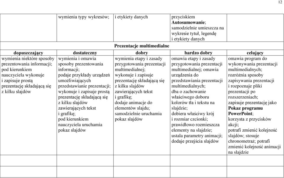 przygotowania prezentacji przygotowania prezentacji informacji; multimedialnej; multimedialnej; omawia podaje przykłady urządzeń wykonuje i zapisuje urządzenia do umożliwiających prezentację