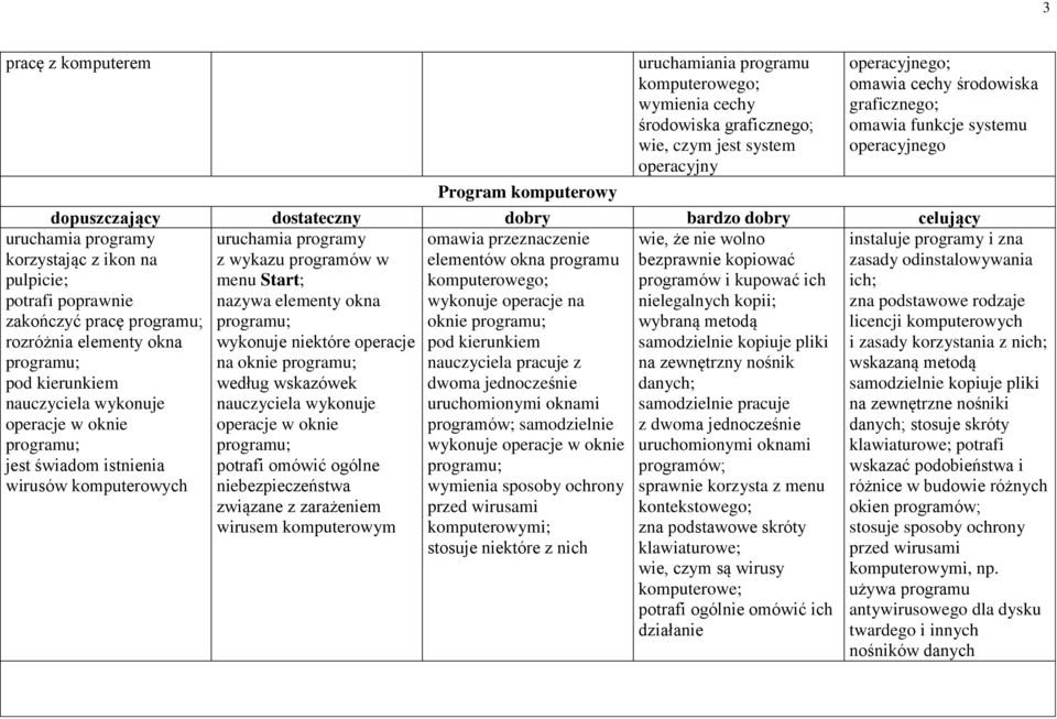 graficznego; omawia funkcje systemu operacyjnego Program komputerowy uruchamia programy omawia przeznaczenie wie, że nie wolno z wykazu programów w elementów okna programu bezprawnie kopiować menu