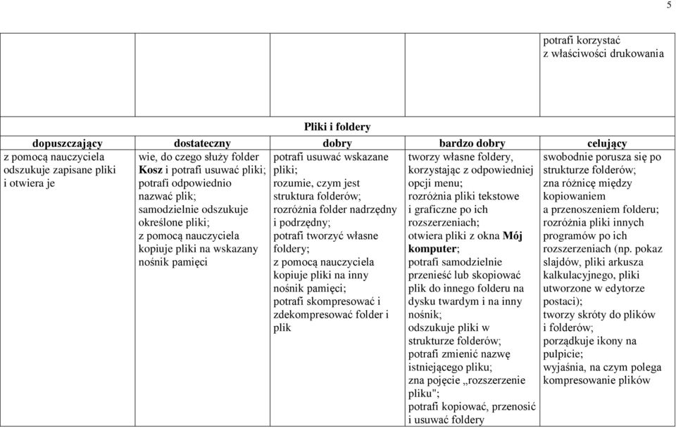folder nadrzędny i podrzędny; potrafi tworzyć własne foldery; z pomocą nauczyciela kopiuje pliki na inny nośnik pamięci; potrafi skompresować i zdekompresować folder i plik tworzy własne foldery,
