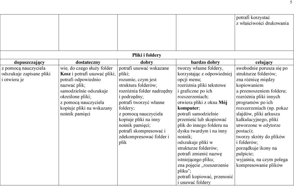 folder nadrzędny i podrzędny; potrafi tworzyć własne foldery; z pomocą nauczyciela kopiuje pliki na inny nośnik pamięci; potrafi skompresować i zdekompresować folder i plik tworzy własne foldery,