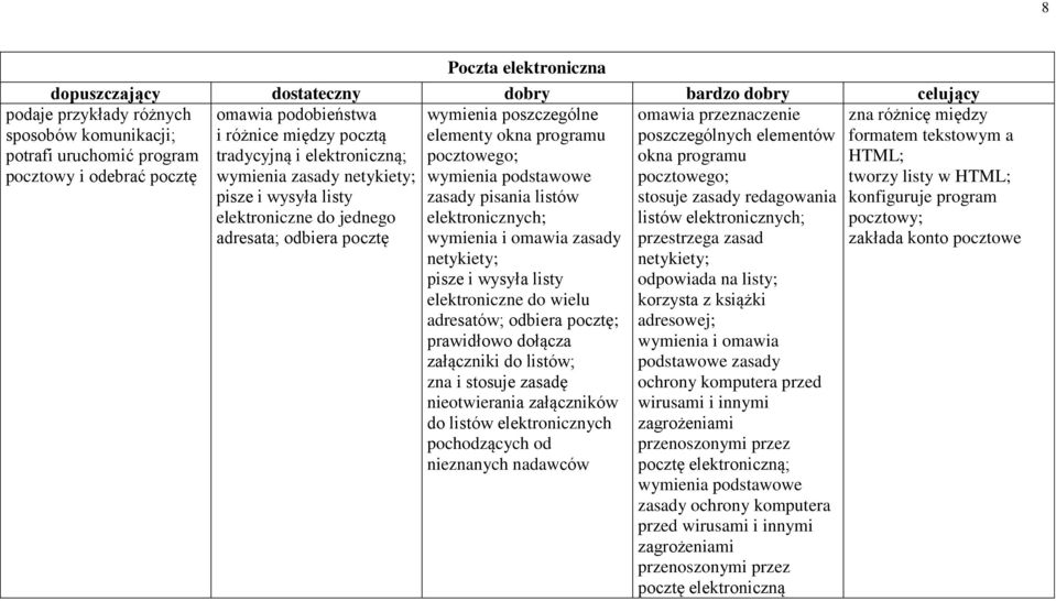 elektronicznych; wymienia i omawia zasady netykiety; pisze i wysyła listy elektroniczne do wielu adresatów; odbiera pocztę; prawidłowo dołącza załączniki do listów; zna i stosuje zasadę nieotwierania