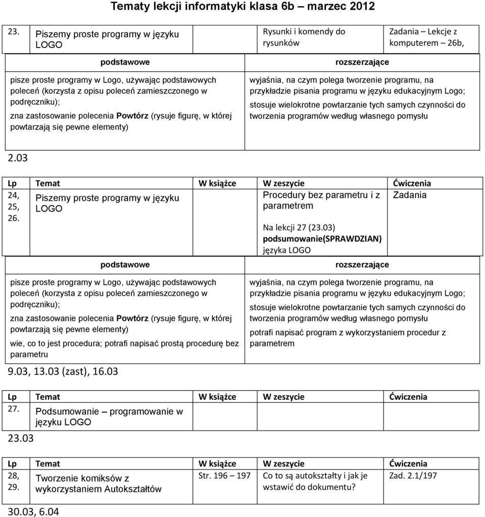 03) podsumowanie(sprawdzian) języka LOGO wie, co to jest procedura; potrafi napisać prostą procedurę bez parametru 9.03, 13.03 (zast), 16.