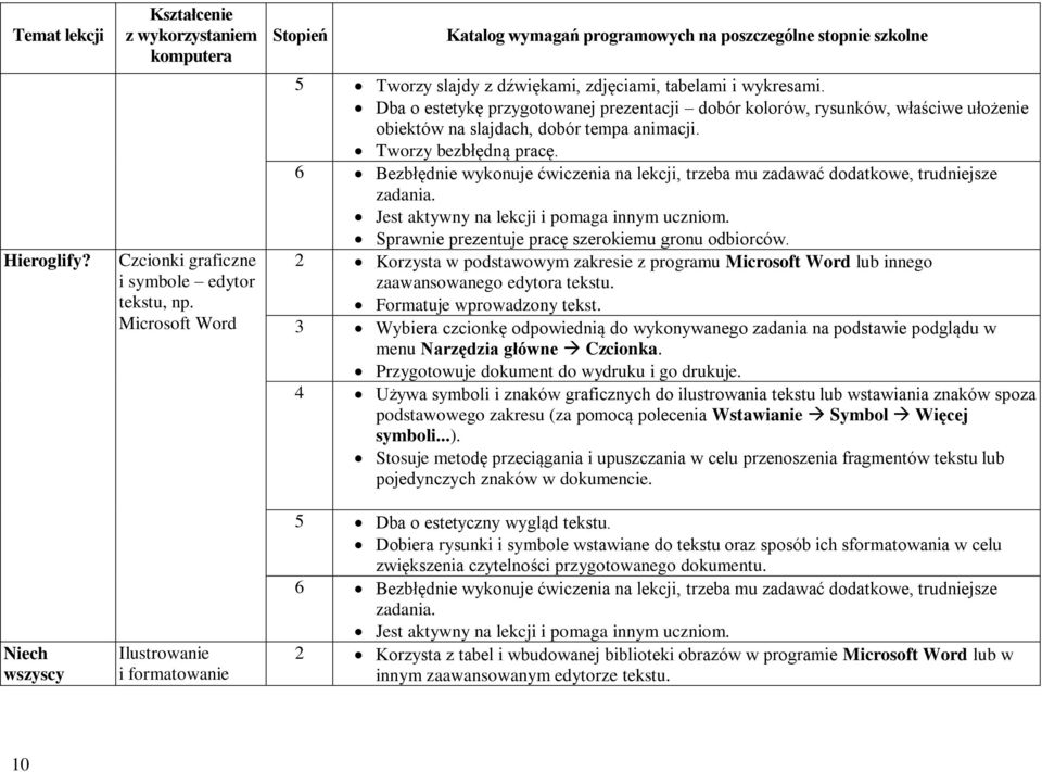 Sprawnie prezentuje pracę szerokiemu gronu odbiorców. 2 Korzysta w podstawowym zakresie z programu Microsoft Word lub innego zaawansowanego edytora tekstu. Formatuje wprowadzony tekst.