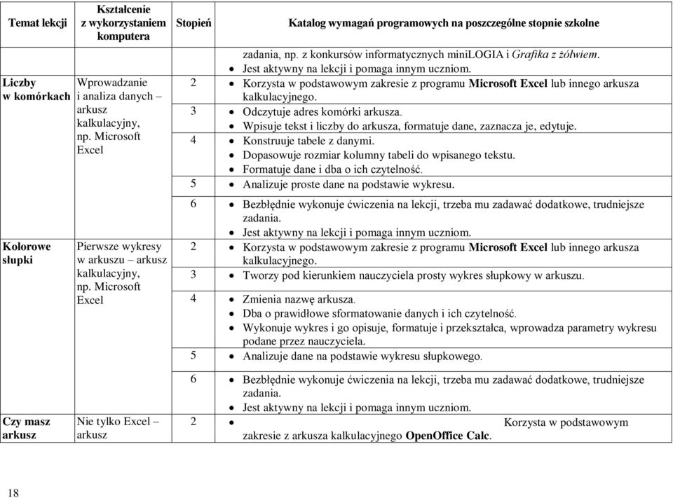 Wpisuje tekst i liczby do arkusza, formatuje dane, zaznacza je, edytuje. 4 Konstruuje tabele z danymi. Dopasowuje rozmiar kolumny tabeli do wpisanego tekstu. Formatuje dane i dba o ich czytelność.