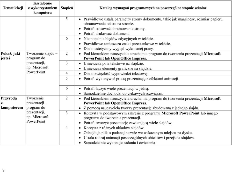 Prawidłowo umieszcza znaki przestankowe w tekście. Dba o estetyczny wygląd wykonanej pracy.