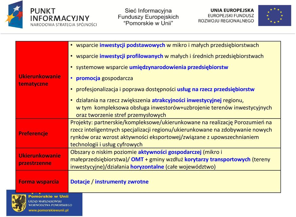 zwiększenia atrakcyjności inwestycyjnej regionu, w tym kompleksowa obsługa inwestorów+uzbrojenie terenów inwestycyjnych oraz tworzenie stref przemysłowych Projekty: