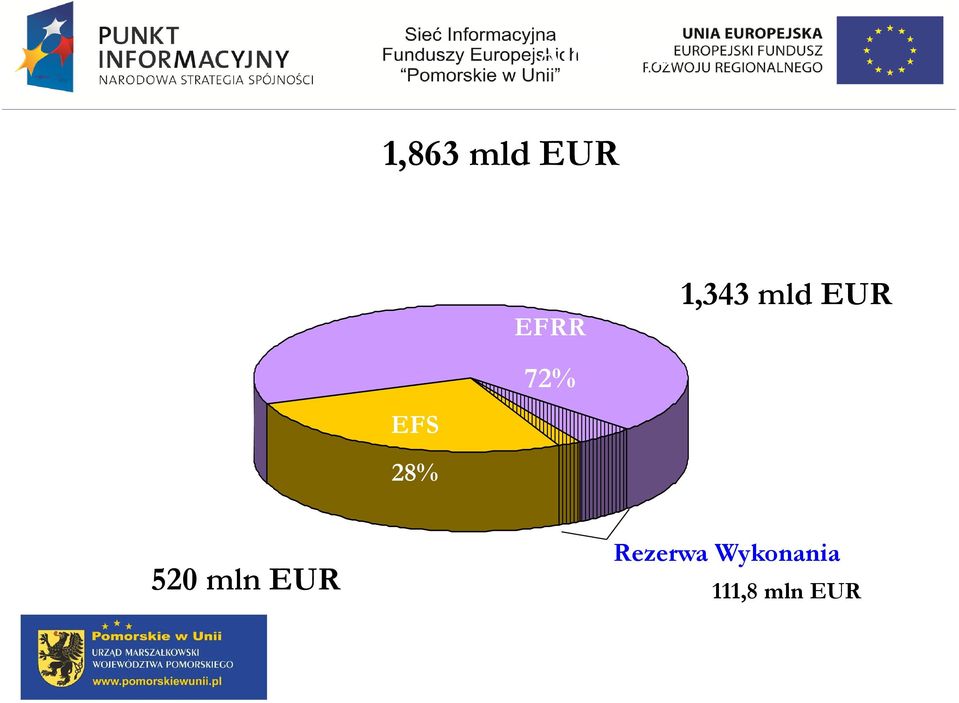 72% 28% 520 mln EUR