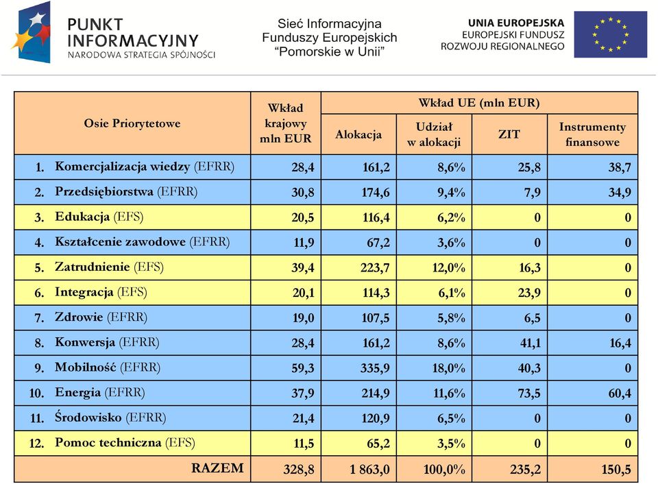 Zatrudnienie (EFS) 39,4 223,7 12,0% 16,3 0 6. Integracja (EFS) 20,1 114,3 6,1% 23,9 0 7. Zdrowie (EFRR) 19,0 107,5 5,8% 6,5 0 8. Konwersja (EFRR) 28,4 161,2 8,6% 41,1 16,4 9.