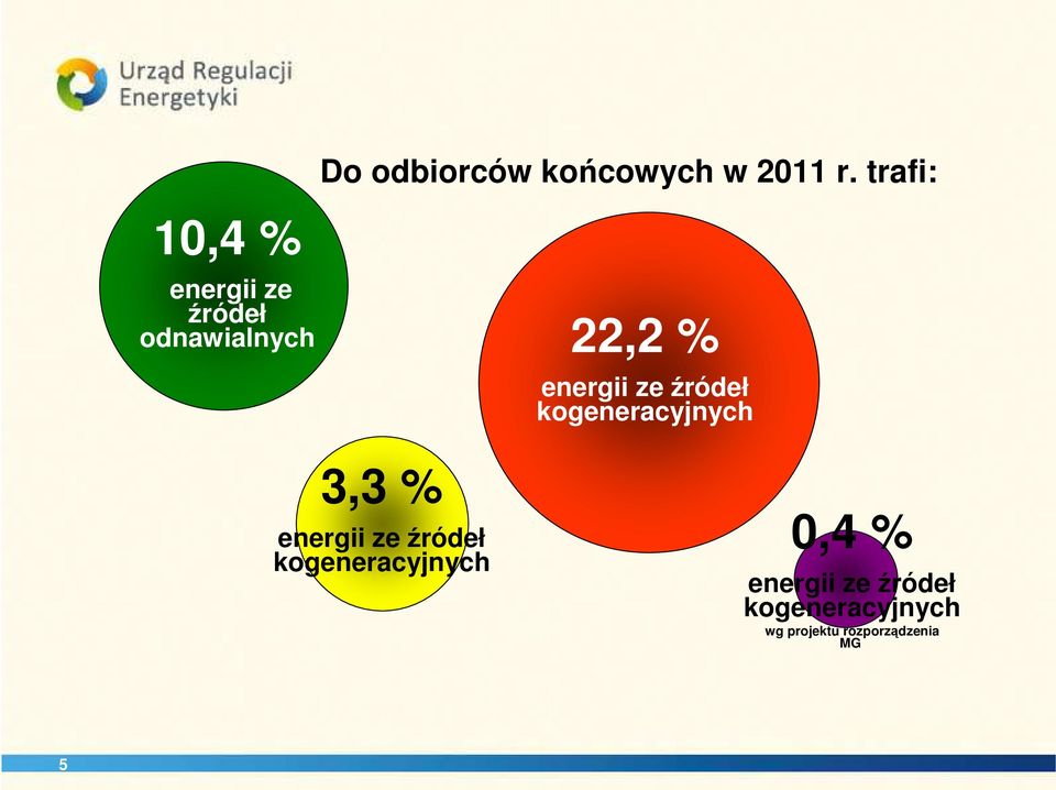 energii ze źródeł kogeneracyjnych 22,2 % energii ze