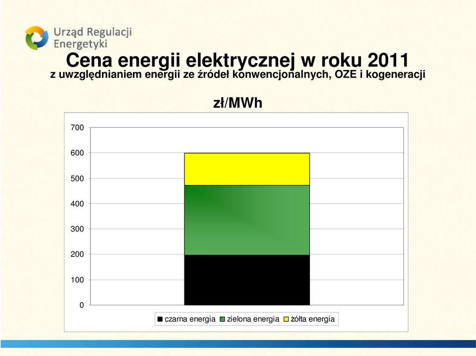 konwencjonalnych, OZE i kogeneracji 700 zł/mwh