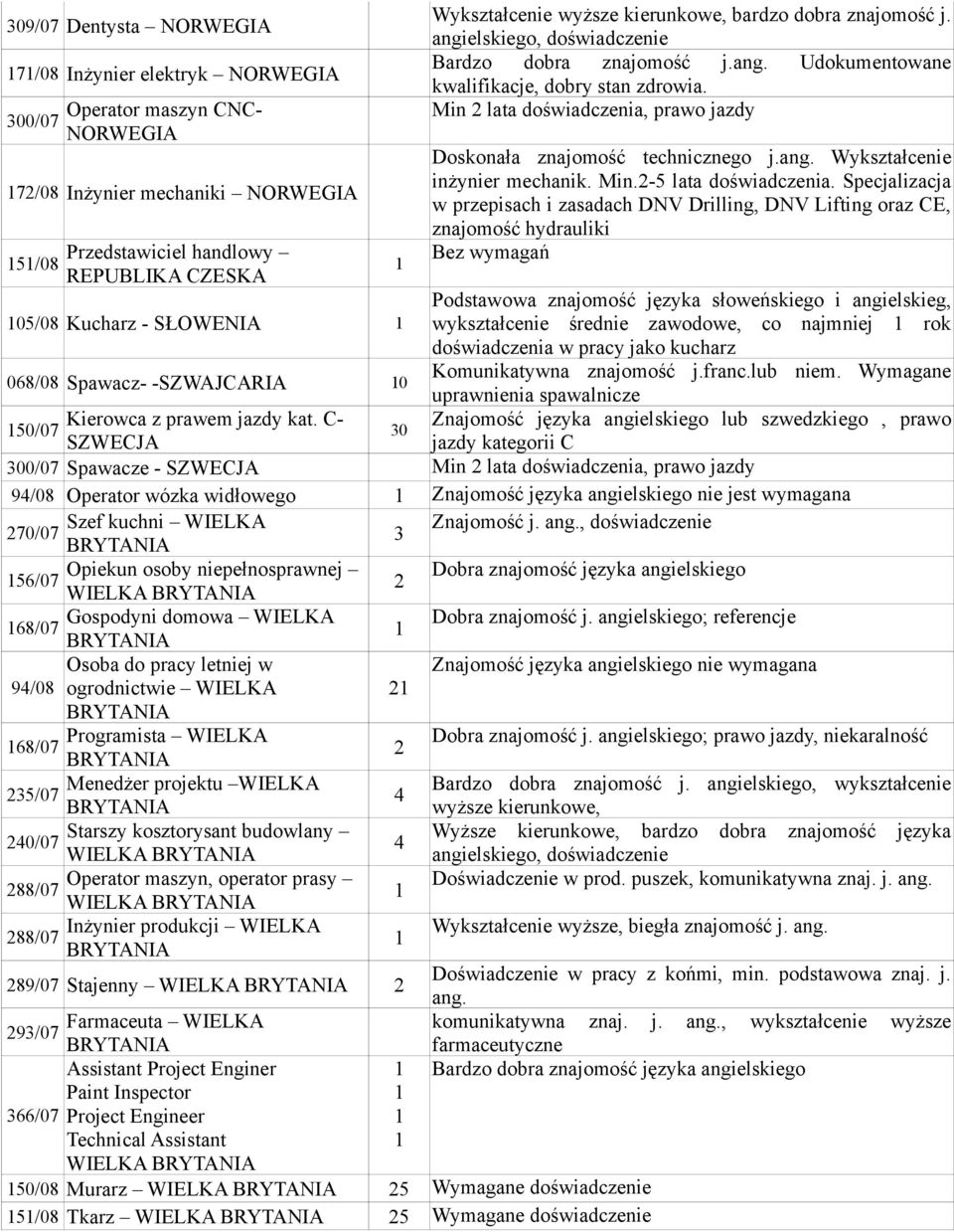 Min 2 lata doświadczenia, prawo jazdy Doskonała znajomość technicznego j.ang. Wykształcenie inżynier mechanik. Min.2-5 lata doświadczenia.