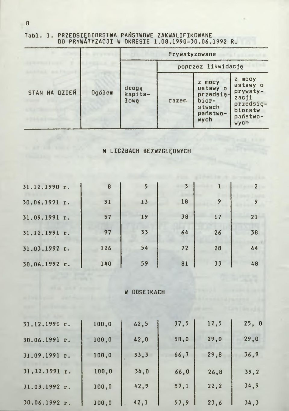 LICZBACH BEZWZGLĘDNYCH 31.12.1990 r. 8 5 3 1 2 30.06.1991 r. 31 13 18 9 9 31.09.1991 r. 57 19 38 17 21 31.12.1991 r. 97 33 64 26 38 31.03.1992 r. 126 54 72 28 44 30.06.1992 r. 140 59 81 33 48 W ODSETKACH 31.