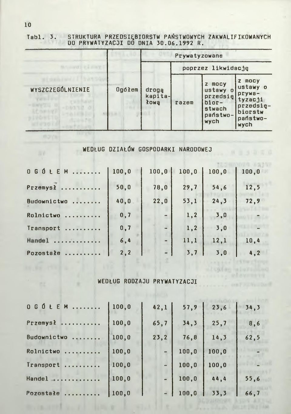 GOSPODARKI NARODOWEJ O G Ó Ł E M... 100,0 100,0 100,0 100,0 100,0 Przemysł... 50,0 78,0 29,7 54,6 12,5 Budownictwa... 40,0 22,0 53,1 24,3 72,9 Rolnictwo... 0,7-1,2 3,0 - Transport.