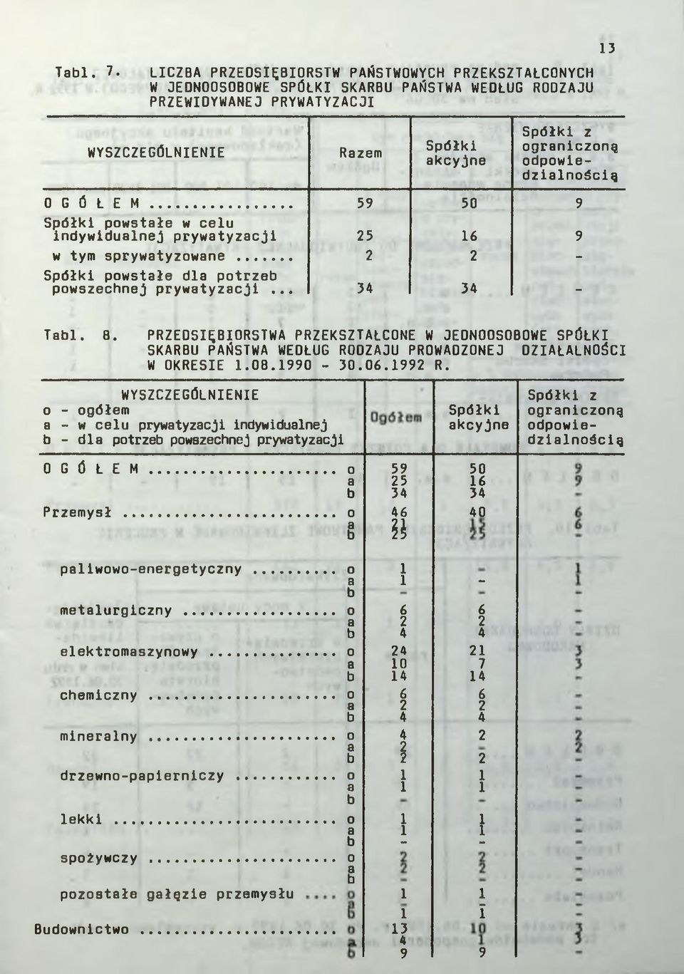 odpowiedzialnością 0 G Ó Ł E M... 59 50 9 Spółki powstałe w celu indywidualnej prywatyzacji 25 16 9 w tym sprywatyzowane... 2 2 - Spółki powstałe dla potrzeb powszechnej prywatyzacji... 34 34 _ Tabl.