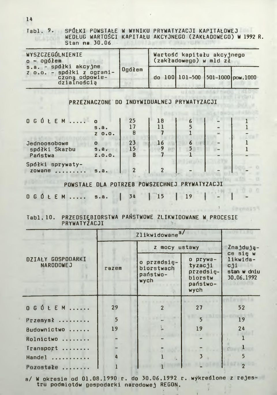 1000 PRZEZNACZONE DO INDYWIDUALNEJ PRYWATYZACJI O G Ó Ł E M --- 0 25 18 6-1 s.a. 17 11 5-1 z 0.0. B 7 1 - Jednoosobowe 0 23 16 6-1 spółki Skarbu s.a. 15 9 5-1 Państwa z.0.0. B 7 1 - - Spółki sprywatyzowane.