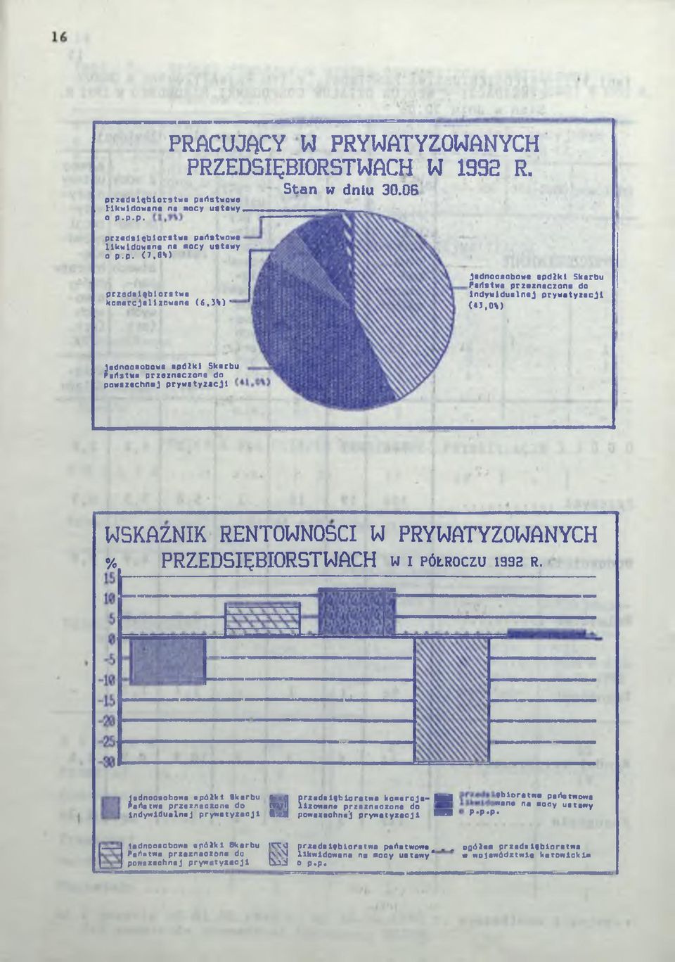 prywatyzacji WSKAŹNIK RENTOWNOŚCI W PRYWATYZOWANYCH %. PRZEDSIĘBIORSTWACH w i p ó ł r o c z u 1992 r.