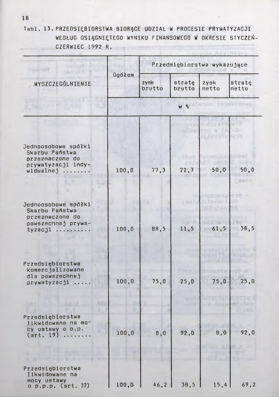 indywidualnej... 100,0 77,3 22,7 50,0 50,0 Jednoosobowe 3półki Skarbu Państwa przeznaczone do powszechnej prywatyzacji.