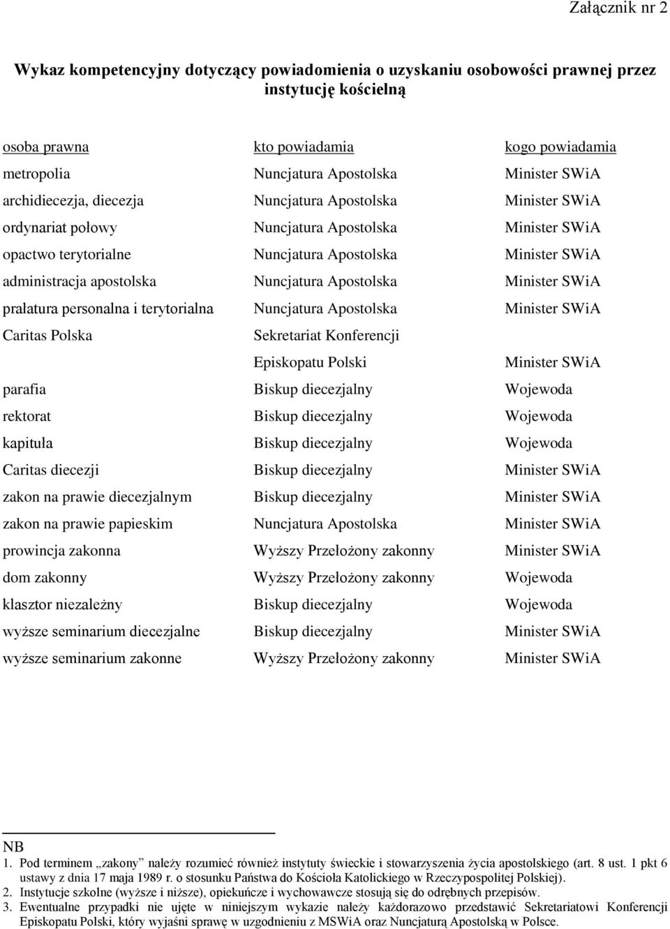 apostolska Nuncjatura Apostolska Minister SWiA prałatura personalna i terytorialna Nuncjatura Apostolska Minister SWiA Caritas Polska Sekretariat Konferencji Episkopatu Polski Minister SWiA parafia