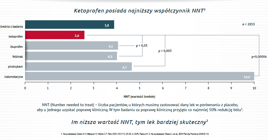 Ketoprofen do miejscowego zastosowania