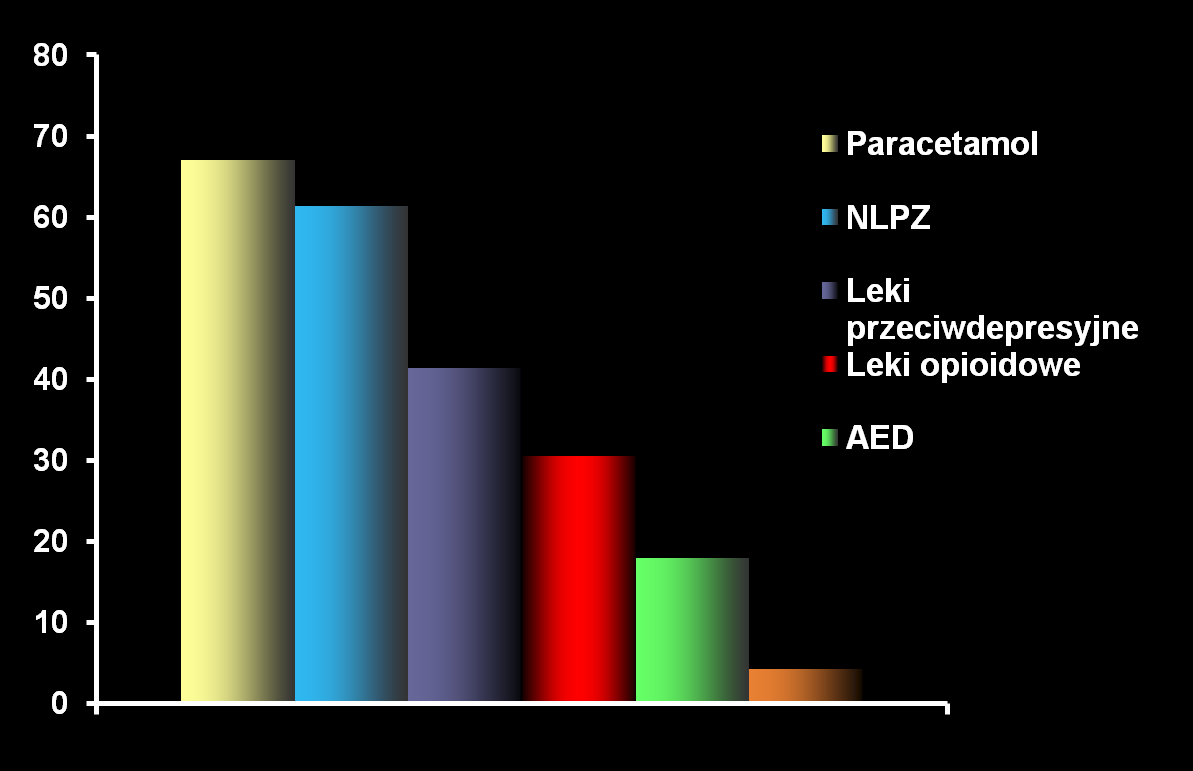 Leki przepisywane pacjentom z powodu bólu neuropatycznego (%) Większości pacjentów przepisuje się leki bez wykazanej skuteczności w przypadku NeP * * * * W przypadku niektórych leków