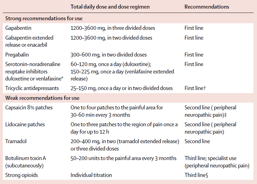 Nanna B Finnerup i wsp: Pharmacotherapy for neuropathic pain in adults: