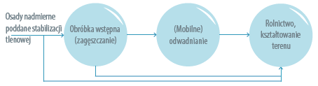 Technologie przetwarzania osadów ściekowych