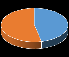 Spośród 418 miejsc pracy, 53 pochodziły z sektora publicznego, a 365 z prywatnego; oraz 195 były to oferty niesubsydiowane a 223 subsydiowane. Wykres 1. Podział zgłoszonych w V 2016 r.