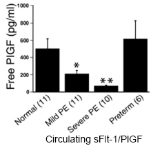 Excess placental soluble fms-like tyrosine kinase 1 (sflt1) may contribute to endothelial dysfunction, hypertension, and proteinuria in preeclampsia. Sharon E.