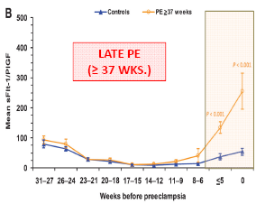 Circulating Angiogenic Factors and the Risk of Preeclampsia Richard J.Levine, M.D., M.P.H., Sharon E. Maynard, M.D., Cong Qian, M.S., Kee-Hak Lim, M.D., Lucinda J. England, M.D. M.S.P.H, Kai F.