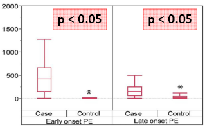 An automated method for the determination of the sflt-1/pigf ratio in the assessment of