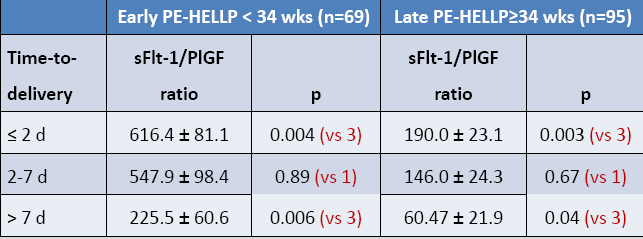 sflt-1/plgf ratio jest w związku z pozostałym czasem trwania ciąży OCENA INDYWIDUALNEGO RYZYKA OBSTETRICS The sflt-1/pigf ratio in different types of hypertensive pregnancy disorders and its