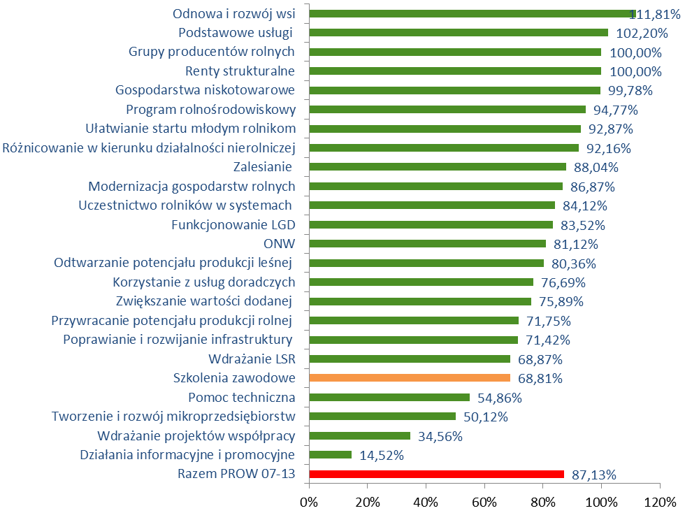 Wykorzystanie alokacji na