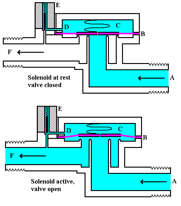 Zawór hydrauliczny sterowany elektromagnesem nurnikowym (2008) Elektromagnes w stanie spoczynku A - dopływ,