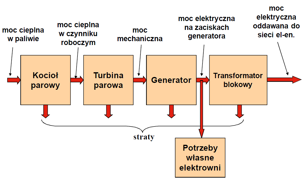 Proces technologiczny