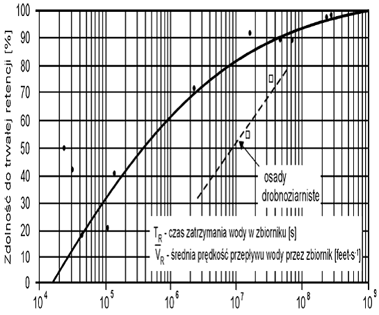 Nomogram Churchilla Tr czas zatrzymania wody w zbiorniku [s], SI = T r V r [s 3 m 1 ] V objętość zbiornika [m 3 ] Qśr przepływ średni roczny [m 3 s -1 ].