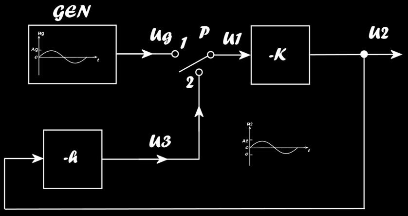 Załó my najpierw, e U g =0 oraz P ustawiamy na 1. W ten sposób rozwieramy układ sprz enia zwrotnego, a wiec U 1 =U g (z zewn trznego generatora o małej amplitudzie).