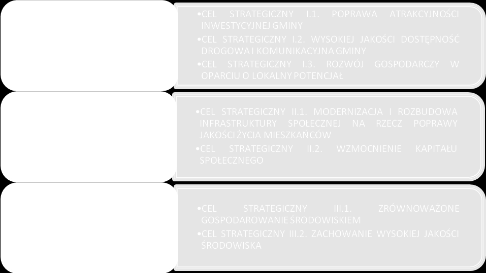 Ryc.24. Struktura obszarów i celów strategicznych I OBSZAR STRATEGICZNY: ZRÓWNOWAŻONA I KONKURENCYJNA GOSPODARKA CEL STRATEGICZNY I.1.