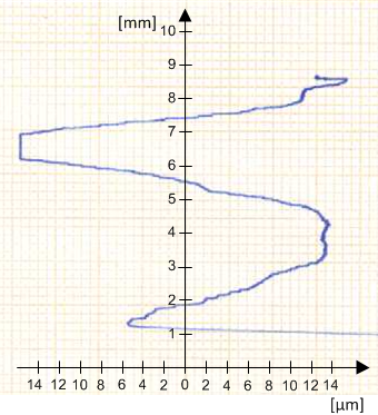 Prostoliniowość zarysu osiowego powierzchni działania frezu nr 1 wykazywała znaczne odchyłki zarówno dla strony prawej, jak i lewej (rys. 7a, 7b).