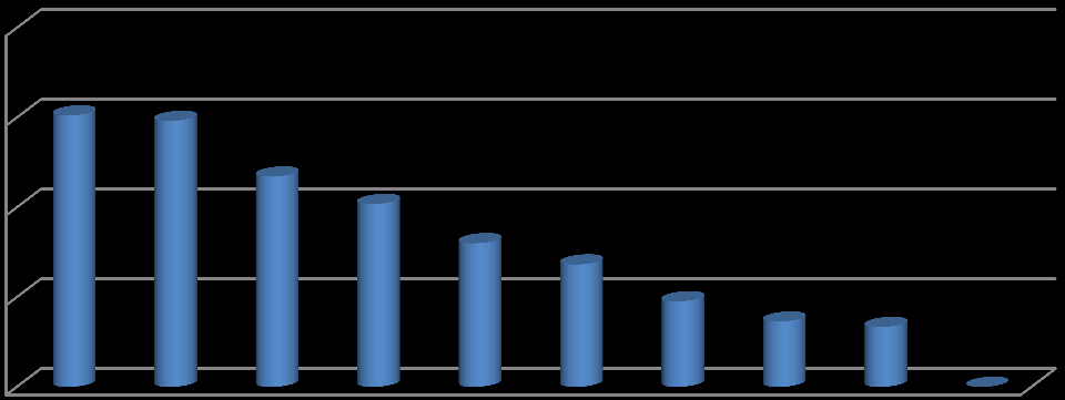 Strona28 70,4% absolwentów kierunku Farmacji wybrało ten kierunek ze względu na łatwość zatrudnienia.