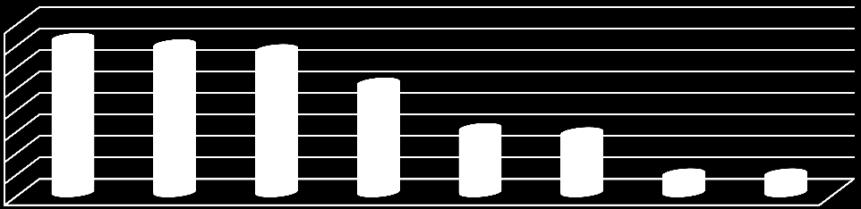 Strona34 60 54,0 50 40 30 20 15,3 15,9 19,0 10 2,3 0 Nie Kontynuacja nauki Monitorowanie losów absowlentów Uczestnictwo w badaniach naukowych tak, inne odpowiedzi Rysunek 35.