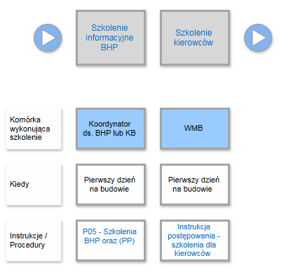 System szkoleń BHP