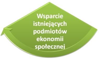 Cel naszych działań Celem Partnerstwa jest zwiększenie potencjału, w szczególności zatrudnieniowego, sektora ekonomii społecznej w Krakowskim Obszarze Metropolitalnym oraz Małopolsce Zachodniej