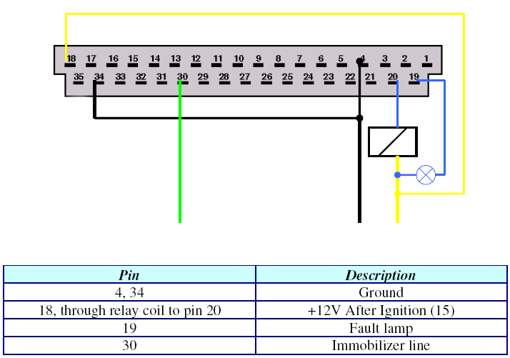 11. Sagem SAFIR2 Zagumowany od spodu ze złączem 35pin Należy podłączyć tylko trzy przewody do dekodera masa, linia kodowa i 12v po stacyjce.