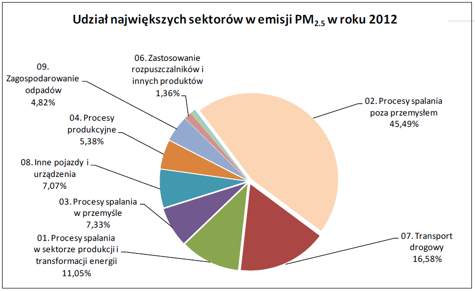 Udziały poszczególnych rodzajów remitentów w emisji PM 2,5