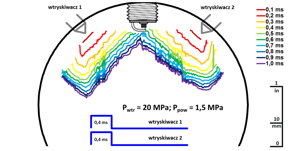 5. Badania bezpośredniego wtrysku paliwa w układzie dwóch wtryskiwaczy 4 25 P wtr = 2 MPa, P pow = 1.5 MPa 25 Zmiana obszaru [mm 2 /(,1) ms] 1 2 3 4 5 Rys. 5.6.