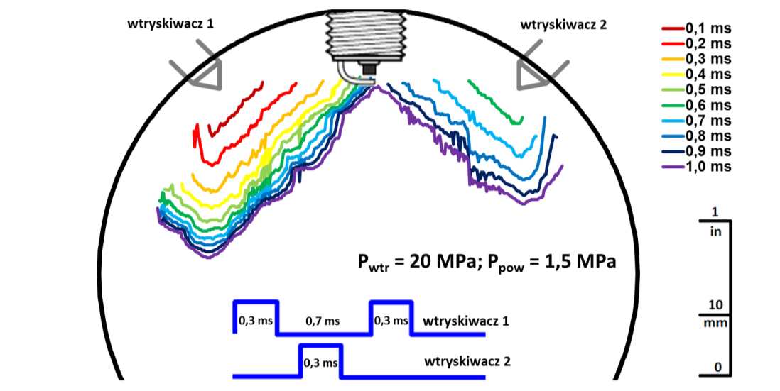5. Badania bezpośredniego wtrysku paliwa w układzie dwóch wtryskiwaczy 43 Sekwencyjny wtrysk trzech dawek Wtrysk trzech dawek paliwa prowadzi do możliwości uzyskania większego uwarstwienia ładunku.