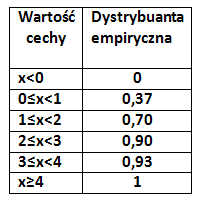 Dystrybuanta empiryczna cechy X jest to funkcja F n (x) określona na zbiorze liczb