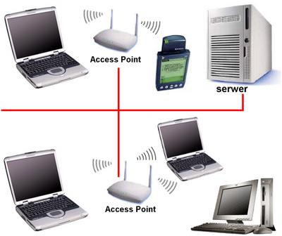 WLAN (Wireless Local Area Network) - sieć lokalna oparta o technologię bezprzewodową.