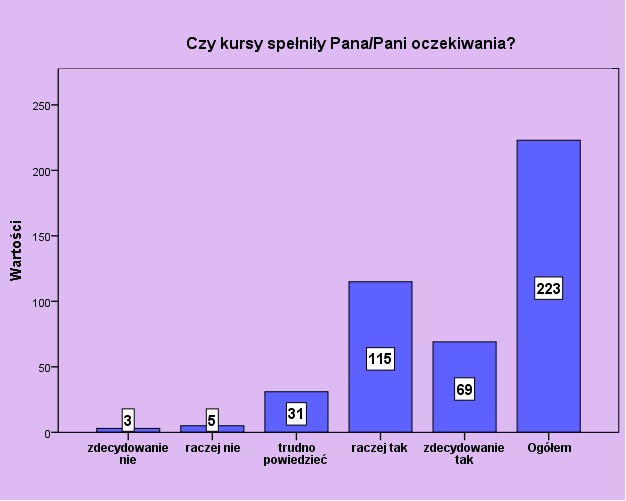 Wykres 1 Drugi blok pytań zawartych w ankiecie dotyczył oceny merytorycznej kursów wyrównawczych.