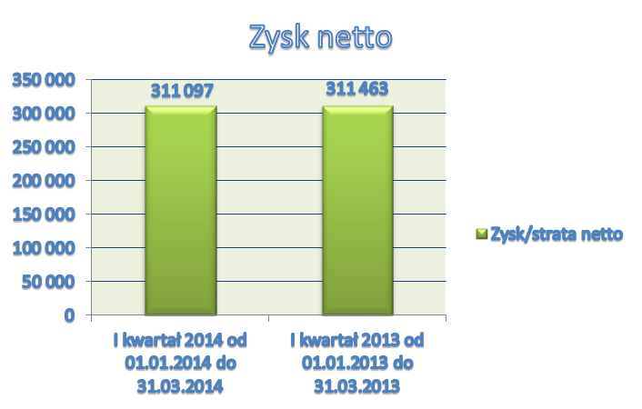 W I kwartale 2014 r. wystąpiły zwiększne kszty związane z rzwjem eksprtu, wynikające z uczestnictwa w targach w Dubaju. Również kszty płączenia ze spółką CEBO bciążyły wynik pierwszeg kwartału.. IV.